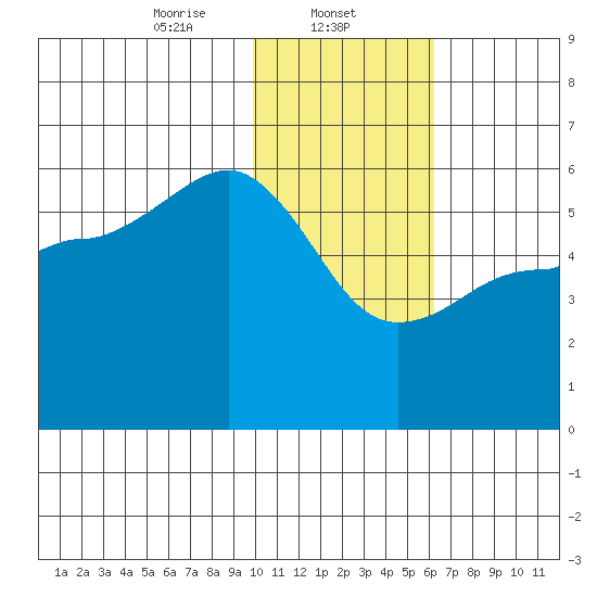 Unimak Island tide chart for Thursday, January 23, 2025