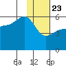 Unimak Island tide chart for Thursday, January 23, 2025