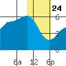 Unimak Island tide chart for Friday, January 24, 2025
