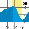Unimak Island tide chart for Saturday, January 25, 2025