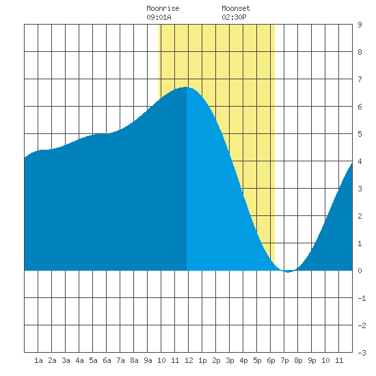 Unimak Island tide chart for Sunday, January 26, 2025