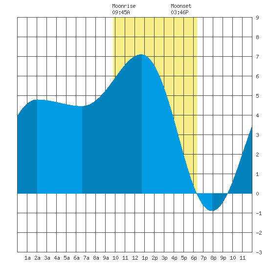 Unimak Island tide chart for Monday, January 27, 2025