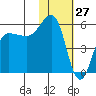 Unimak Island tide chart for Monday, January 27, 2025