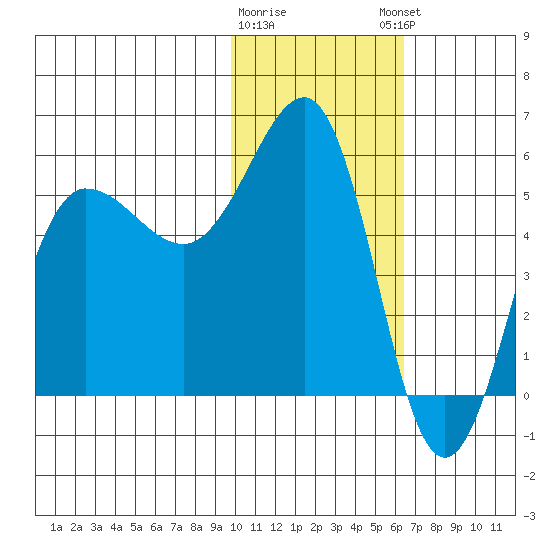 Unimak Island tide chart for Tuesday, January 28, 2025