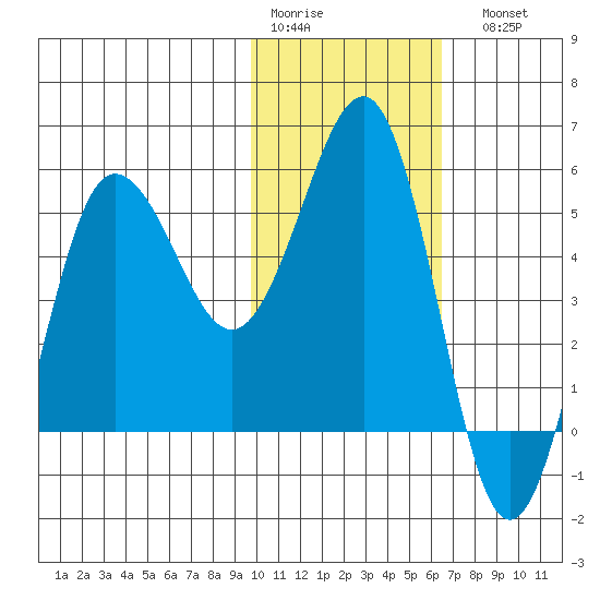 Unimak Island tide chart for Thursday, January 30, 2025