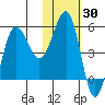 Unimak Island tide chart for Thursday, January 30, 2025
