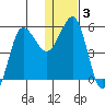 Unimak Island tide chart for Friday, January 3, 2025