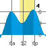 Unimak Island tide chart for Saturday, January 4, 2025