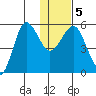 Unimak Island tide chart for Sunday, January 5, 2025