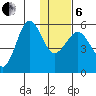 Unimak Island tide chart for Monday, January 6, 2025