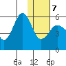 Unimak Island tide chart for Tuesday, January 7, 2025