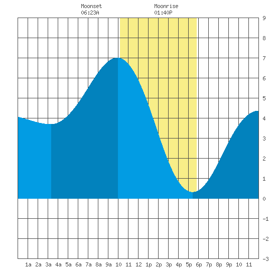 Unimak Island tide chart for Thursday, January 9, 2025