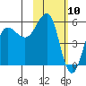 Unimak Island tide chart for Monday, February 10, 2025