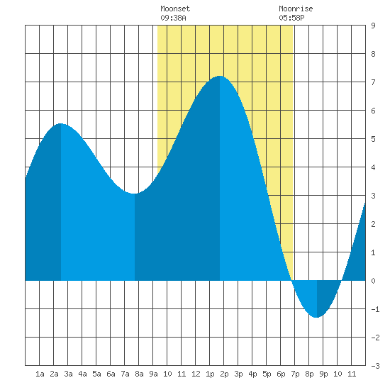 Unimak Island tide chart for Tuesday, February 11, 2025