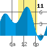Unimak Island tide chart for Tuesday, February 11, 2025