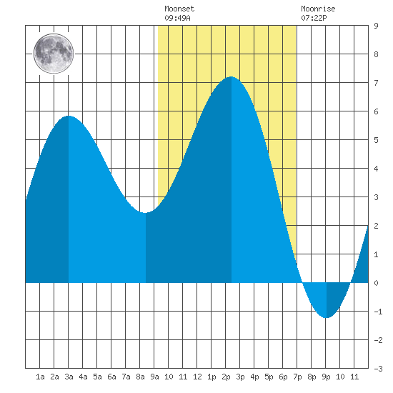 Unimak Island tide chart for Wednesday, February 12, 2025