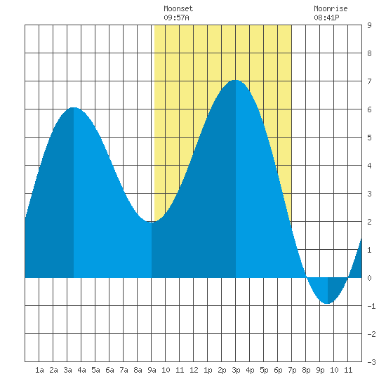 Unimak Island tide chart for Thursday, February 13, 2025
