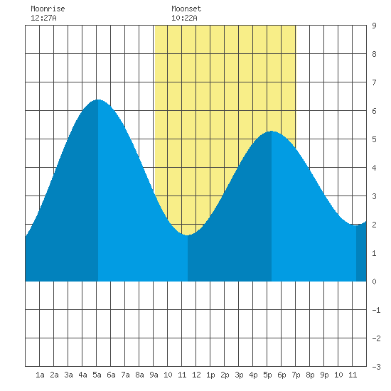 Unimak Island tide chart for Monday, February 17, 2025