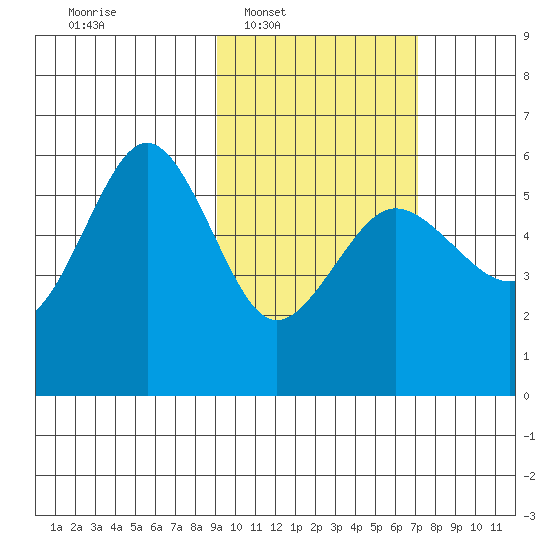 Unimak Island tide chart for Tuesday, February 18, 2025