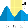Unimak Island tide chart for Tuesday, February 18, 2025