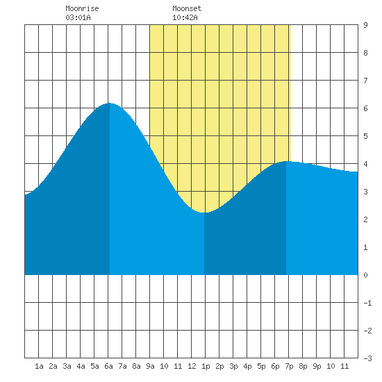 Unimak Island tide chart for Wednesday, February 19, 2025