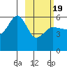 Unimak Island tide chart for Wednesday, February 19, 2025