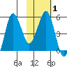 Unimak Island tide chart for Saturday, February 1, 2025