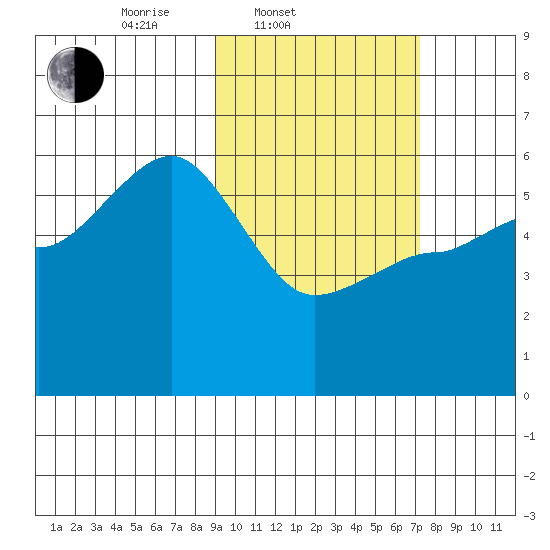 Unimak Island tide chart for Thursday, February 20, 2025