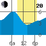 Unimak Island tide chart for Thursday, February 20, 2025