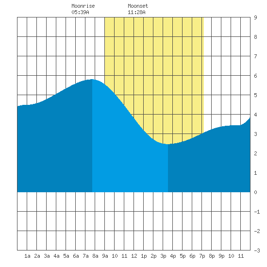 Unimak Island tide chart for Friday, February 21, 2025