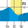 Unimak Island tide chart for Friday, February 21, 2025
