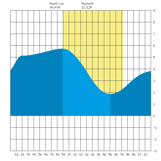 Unimak Island tide chart for Saturday, February 22, 2025