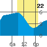 Unimak Island tide chart for Saturday, February 22, 2025