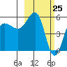 Unimak Island tide chart for Tuesday, February 25, 2025