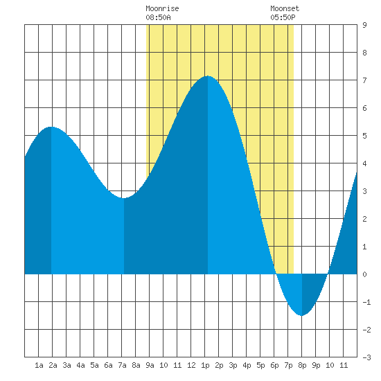 Unimak Island tide chart for Wednesday, February 26, 2025