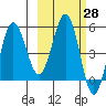 Unimak Island tide chart for Friday, February 28, 2025