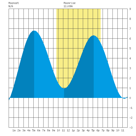 Unimak Island tide chart for Sunday, February 2, 2025