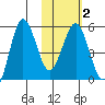 Unimak Island tide chart for Sunday, February 2, 2025