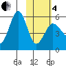 Unimak Island tide chart for Tuesday, February 4, 2025