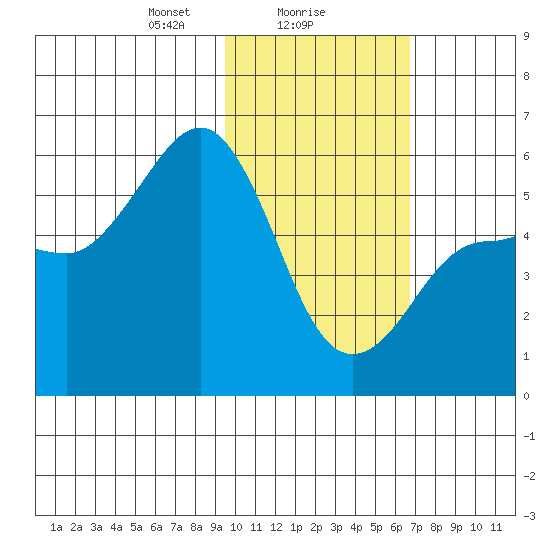 Unimak Island tide chart for Thursday, February 6, 2025