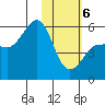 Unimak Island tide chart for Thursday, February 6, 2025