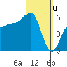 Unimak Island tide chart for Saturday, February 8, 2025