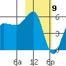 Unimak Island tide chart for Sunday, February 9, 2025