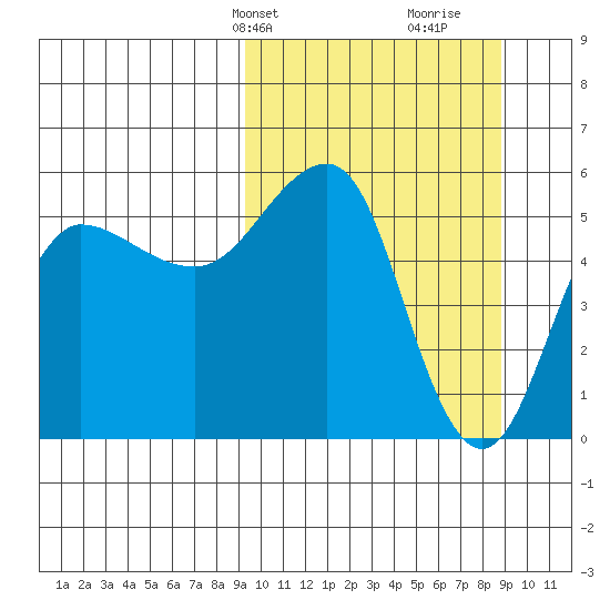 Unimak Island tide chart for Monday, March 10, 2025