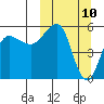 Unimak Island tide chart for Monday, March 10, 2025