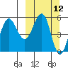 Unimak Island tide chart for Wednesday, March 12, 2025