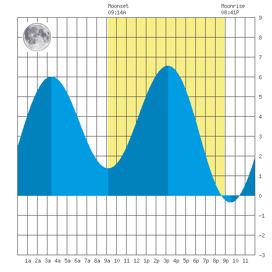 Unimak Island tide chart for Thursday, March 13, 2025