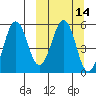 Unimak Island tide chart for Friday, March 14, 2025