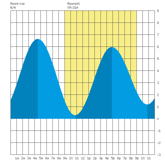 Unimak Island tide chart for Sunday, March 16, 2025