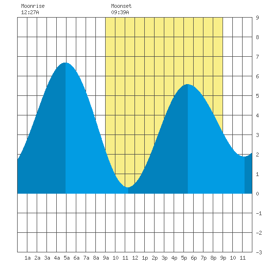 Unimak Island tide chart for Monday, March 17, 2025